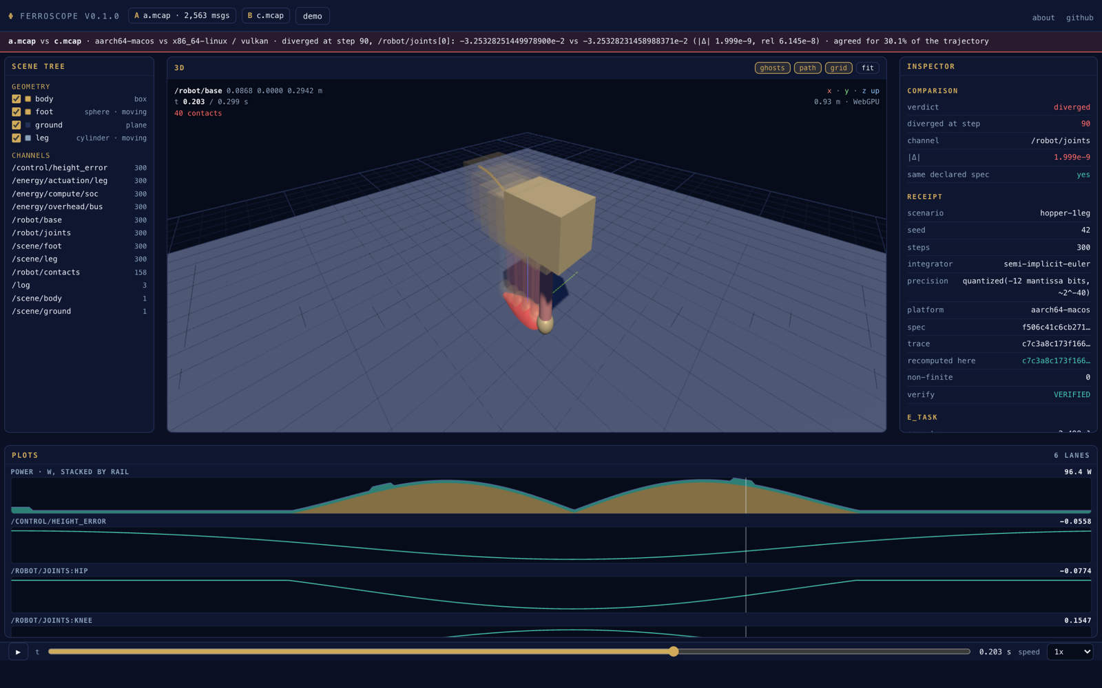 The Ferroscope viewer: a 3D panel showing a one-legged hopper mid-stride with ghost copies of earlier instants and a gold trail, a scene tree, an inspector holding the determinism receipt and the joule ledger, stacked plot lanes, and a timeline.